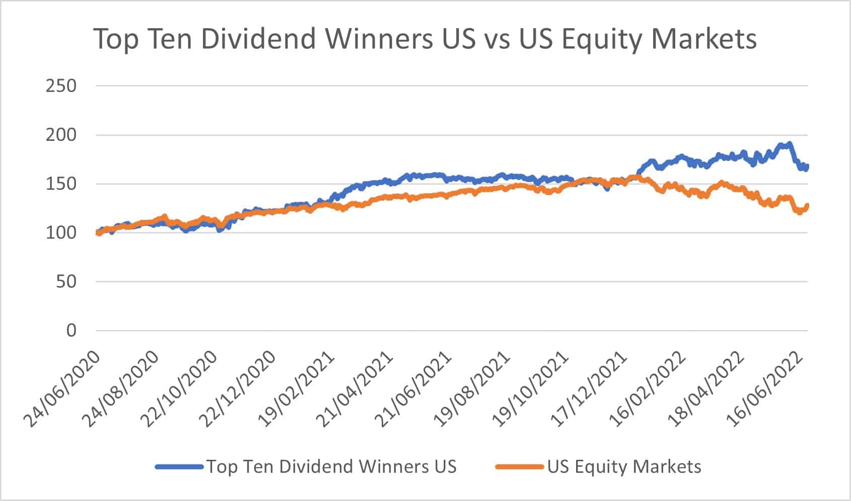 Portfolio Of The Month: Top Ten Dividend Winners US - Quantifeed